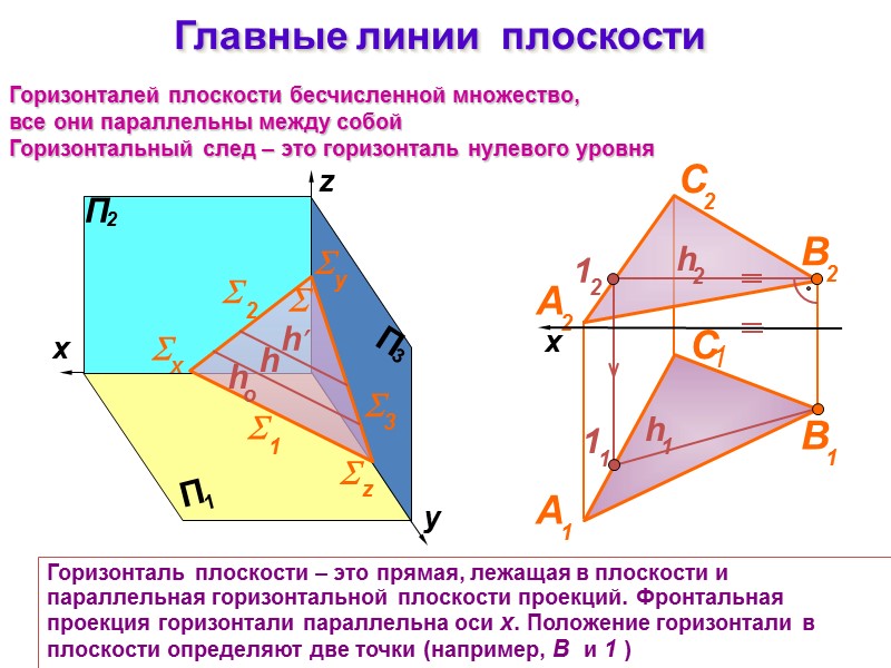 Главные линии  плоскости Горизонталь плоскости – это прямая, лежащая в плоскости и параллельная
